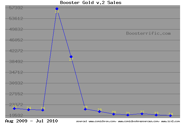 Booster Gold sales past 12 months ending Aug 2010