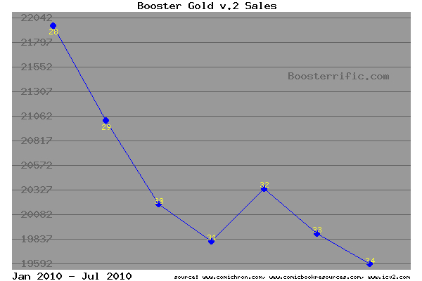 Booster Gold sales to date for 2010