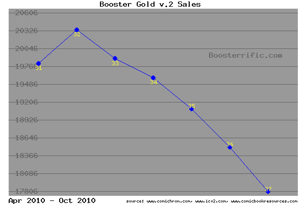 Booster Gold sales since the arrival of Giffen and DeMatteis in May 2010