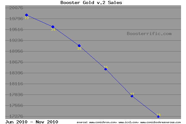 Booster Gold sales May-November 2010