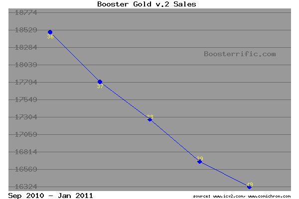 Booster Gold sales October 2010-January 2011