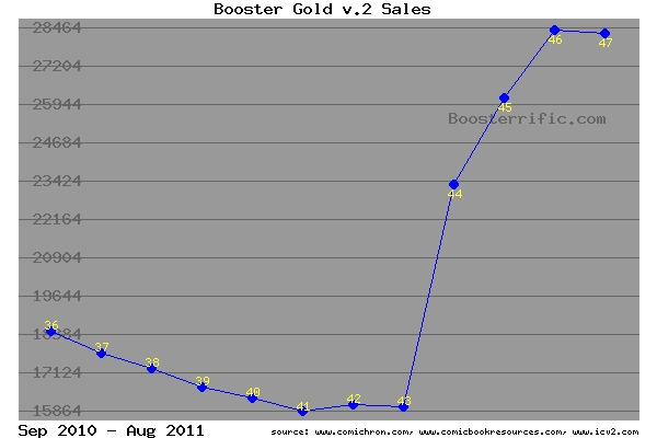 Booster Gold sales since the arrival of Giffen and DeMatteis in May 2010