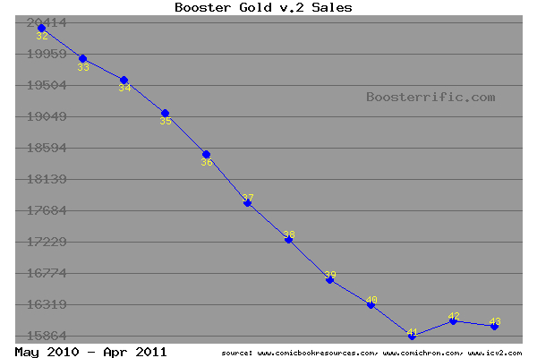 Booster Gold sales May 2010 to April 2011