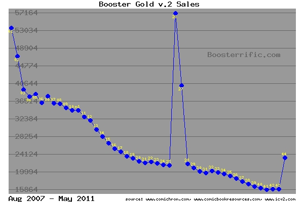 Booster Gold volume 2 sales