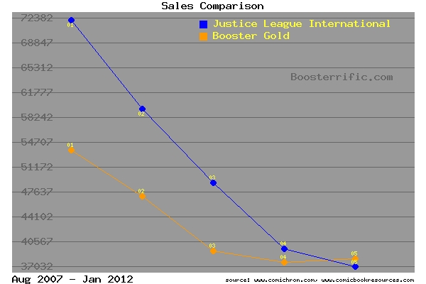 Justice League International volume 3 vs Booster Gold volume 2 sales
