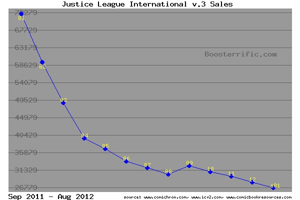 Justice League International volume 3 sales