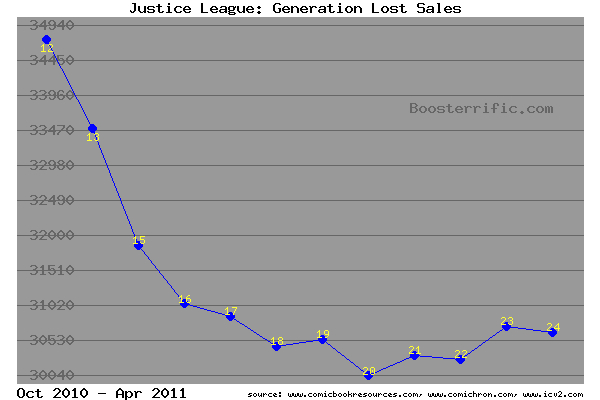 Justice League: Generation Lost sales, 2010