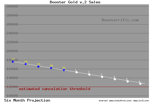 Booster Gold projected sales through September 2011