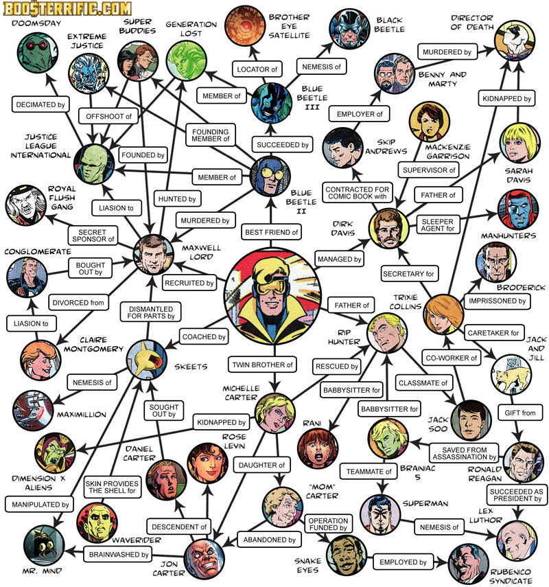 Booster Gold Family Tree at Boosterrific.com