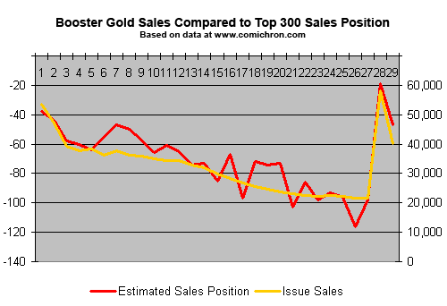 Booster Gold Volume 2 Sales Vs Top 300