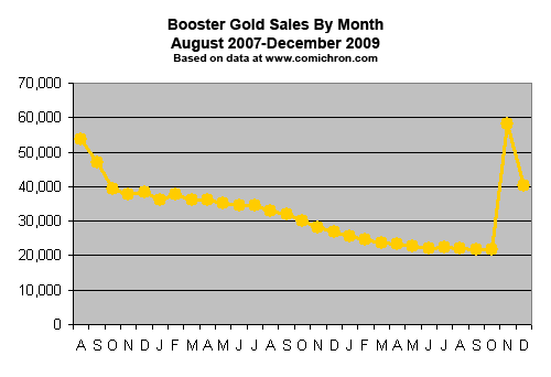 Booster Gold Volume 2 Sales By Month
