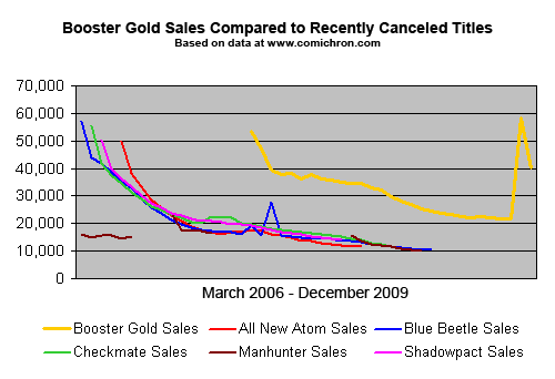 Booster Gold Volume 2 Sales Vs Canceled Titles