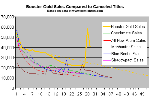 Booster Gold Volume 2 Sales Vs Canceled Titles