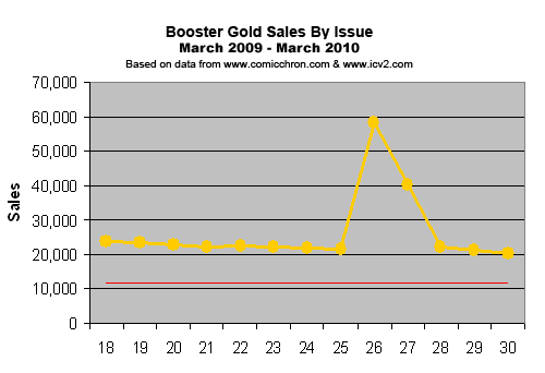 Booster Gold Volume 2 Sales Vs Canceled Titles