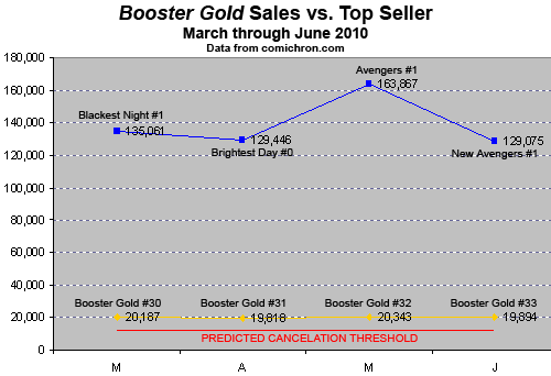 Booster Gold Volume 2 Sales through June 2010