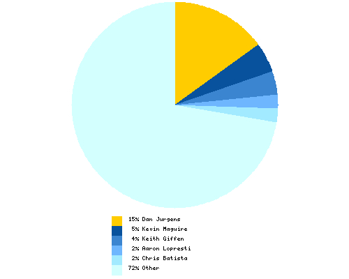 Distribution of artist among total Booster Gold pencillers