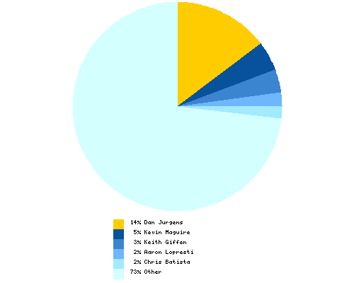 Distribution of artist among total Booster Gold pencillers