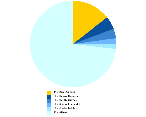Distribution of artist among total Booster Gold pencillers