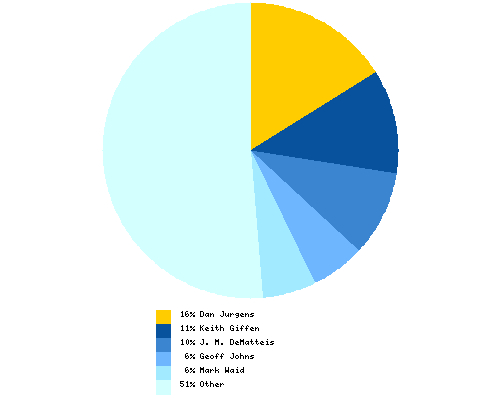 Distribution of artist among total Booster Gold writers
