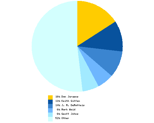 Distribution of artist among total Booster Gold writers