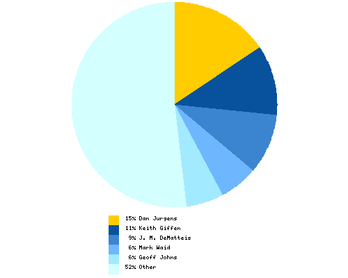 Distribution of artist among total Booster Gold writers