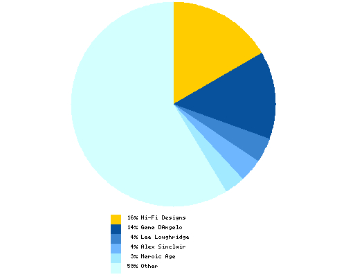 Distribution of artist among total Booster Gold colorists