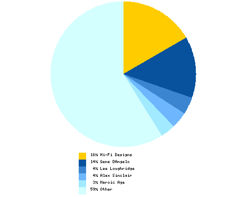 Distribution of artist among total Booster Gold colorists