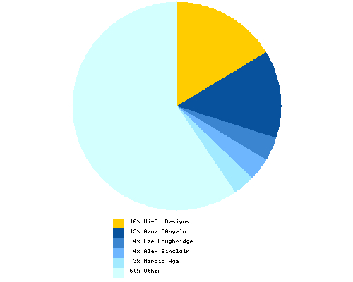 Distribution of artist among total Booster Gold colorists