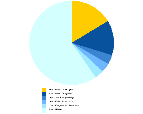 Distribution of artist among total Booster Gold colorists