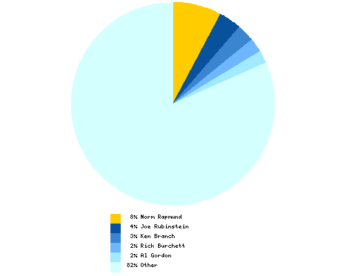 Distribution of artist among total Booster Gold inkers