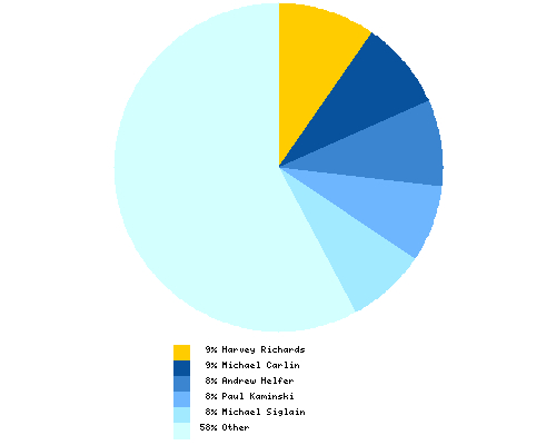 Distribution of artist among total Booster Gold editors