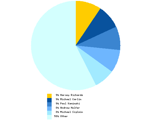 Distribution of artist among total Booster Gold editors