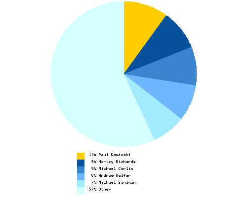 Distribution of artist among total Booster Gold editors