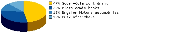 From which of Booster Gold's past sponsors would you be most likely to purchase based on Booster's endorsement?