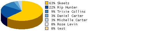 Which of Booster Gold's supporting characters would you most want to read more about?