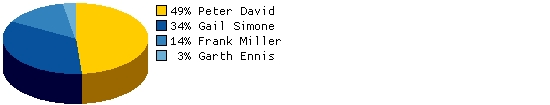 Which writer would you most like to read scripting Booster Gold?