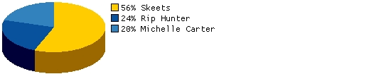 Which supporting character would you miss most if omitted from the rebooted DCnU?
