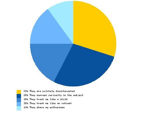 When other people find out that you read super-hero comic books, what is their most common response?