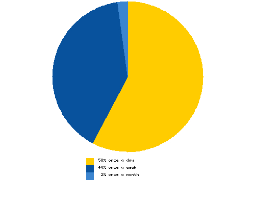 How often would you say that you visit Boosterrific.com?