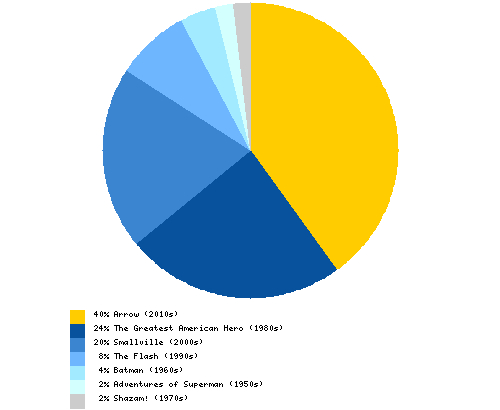 Which series makes the best template for a Booster Gold television show?