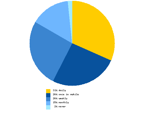 How often do you visit a page at Boosterrific.com other than the blog?