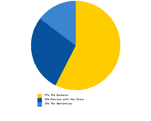 Which reality television show would be the best showcase for the talents of Booster Gold?