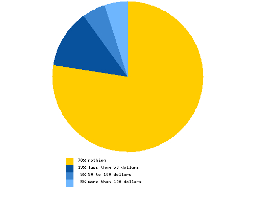 How much do you spend a year on commissioned art from comic artists?