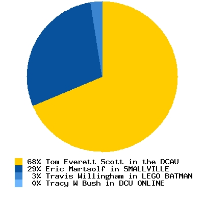 Which actor has provided the most fitting voice for Booster Gold?