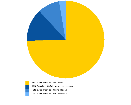Which character should costar in the Booster Gold movie?
